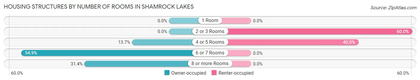 Housing Structures by Number of Rooms in Shamrock Lakes