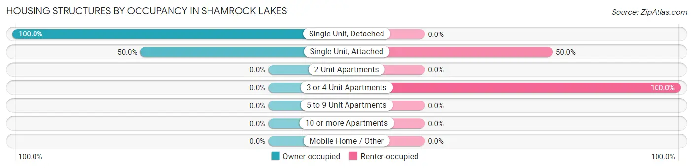 Housing Structures by Occupancy in Shamrock Lakes