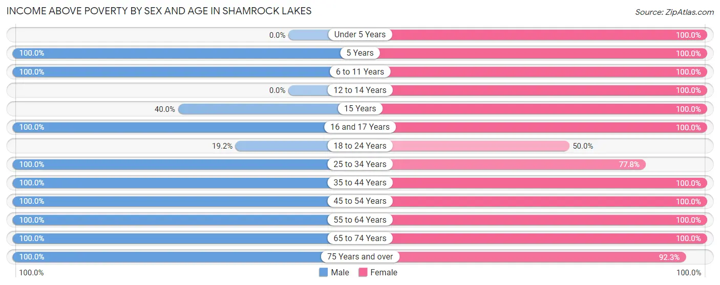 Income Above Poverty by Sex and Age in Shamrock Lakes
