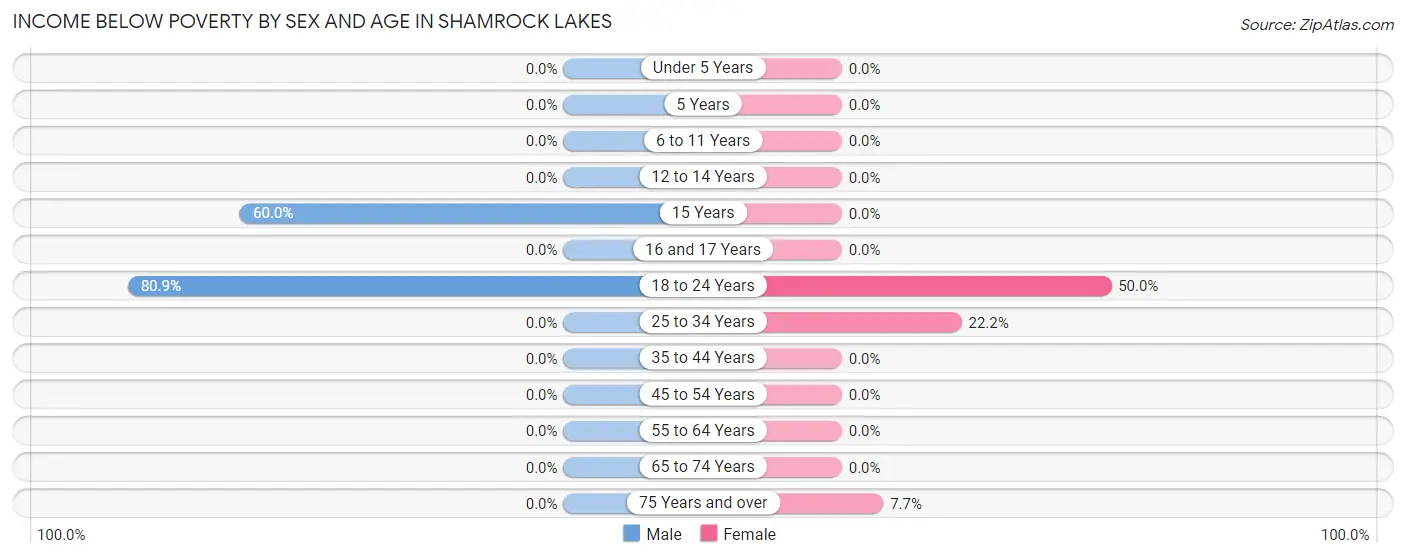 Income Below Poverty by Sex and Age in Shamrock Lakes