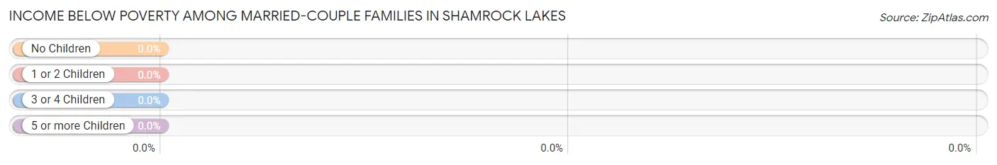 Income Below Poverty Among Married-Couple Families in Shamrock Lakes