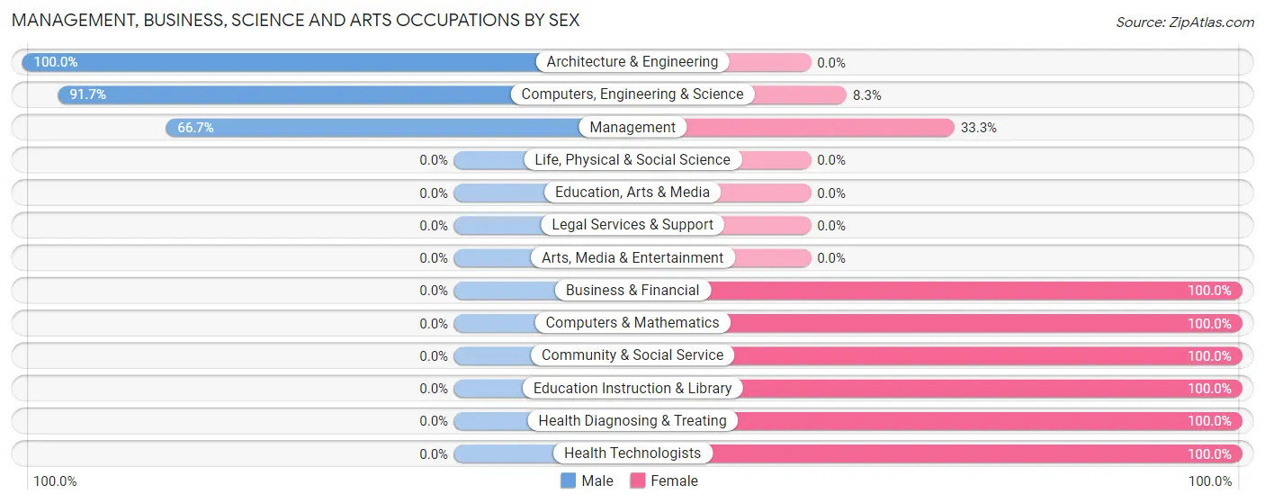 Management, Business, Science and Arts Occupations by Sex in Shamrock Lakes