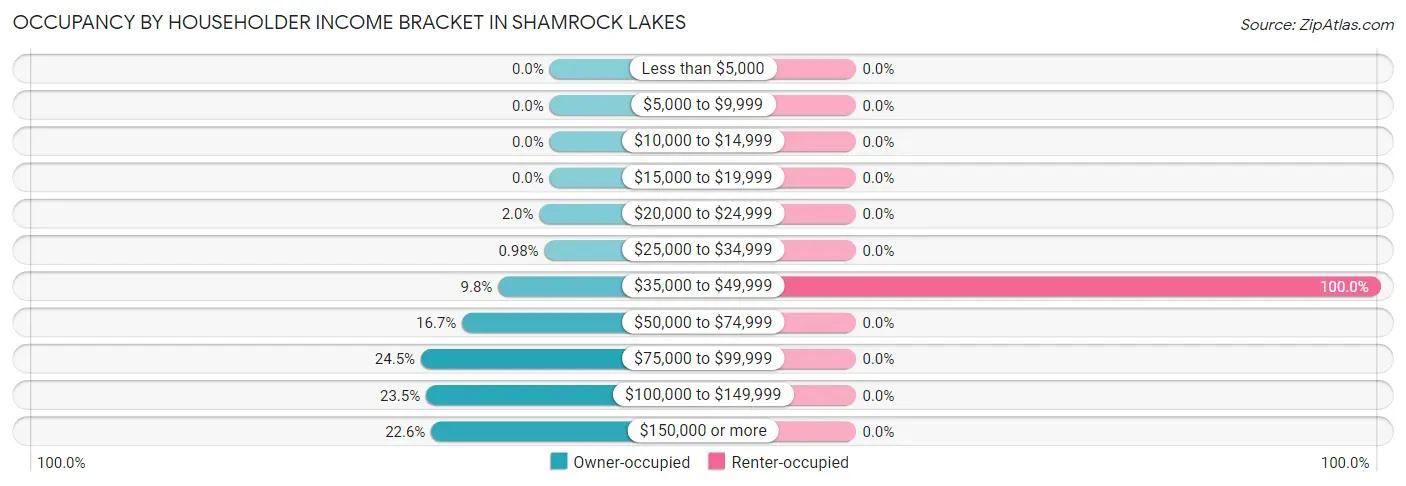 Occupancy by Householder Income Bracket in Shamrock Lakes