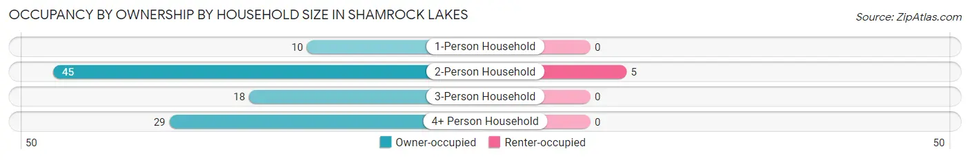 Occupancy by Ownership by Household Size in Shamrock Lakes