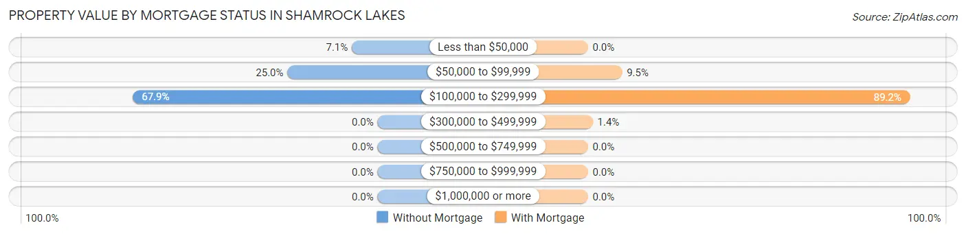 Property Value by Mortgage Status in Shamrock Lakes