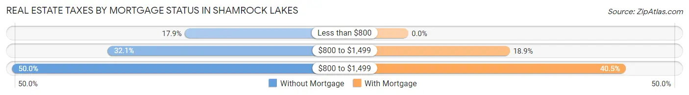 Real Estate Taxes by Mortgage Status in Shamrock Lakes
