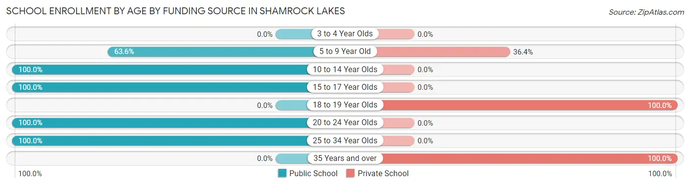 School Enrollment by Age by Funding Source in Shamrock Lakes