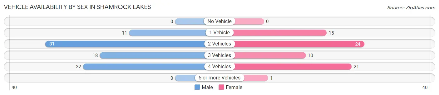 Vehicle Availability by Sex in Shamrock Lakes