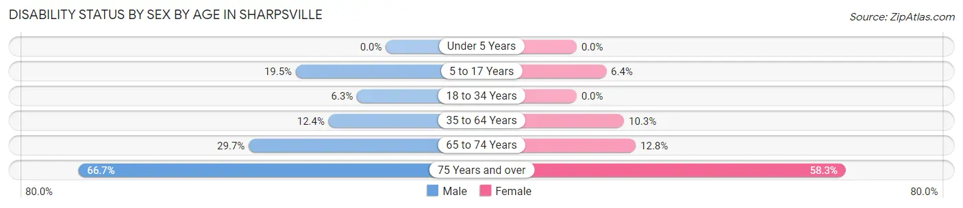 Disability Status by Sex by Age in Sharpsville