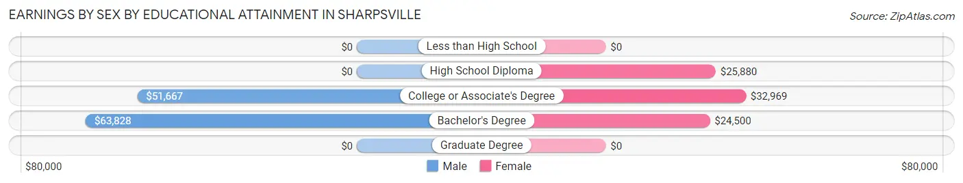 Earnings by Sex by Educational Attainment in Sharpsville