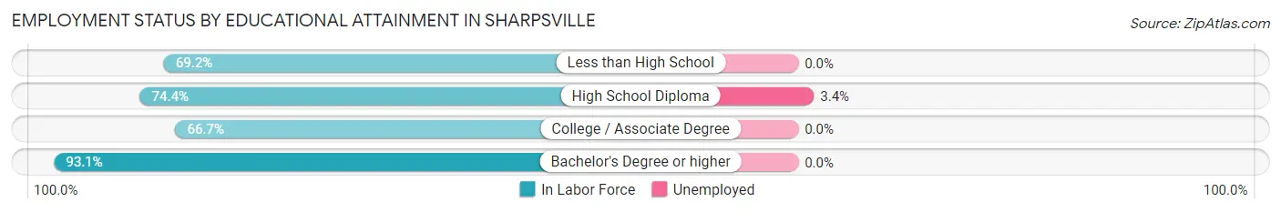 Employment Status by Educational Attainment in Sharpsville