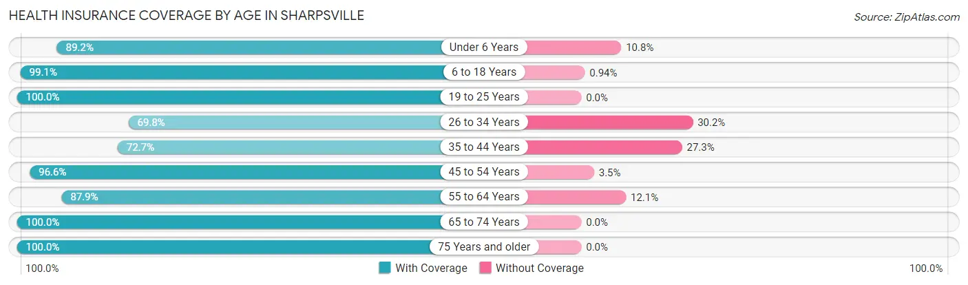 Health Insurance Coverage by Age in Sharpsville