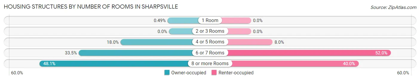 Housing Structures by Number of Rooms in Sharpsville