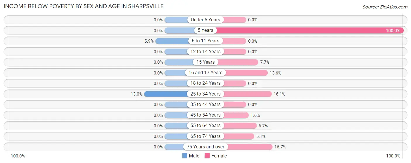 Income Below Poverty by Sex and Age in Sharpsville