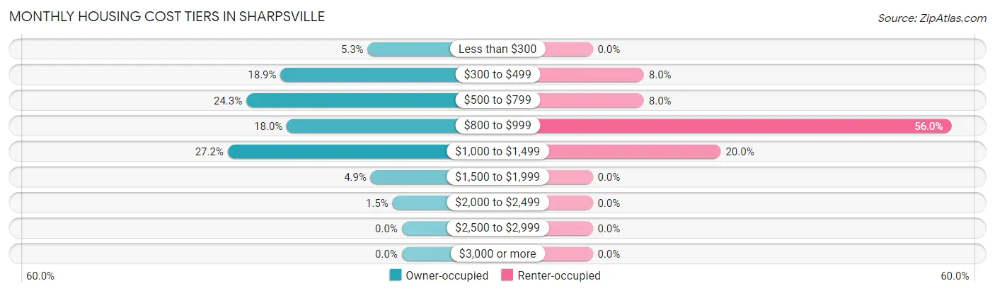 Monthly Housing Cost Tiers in Sharpsville