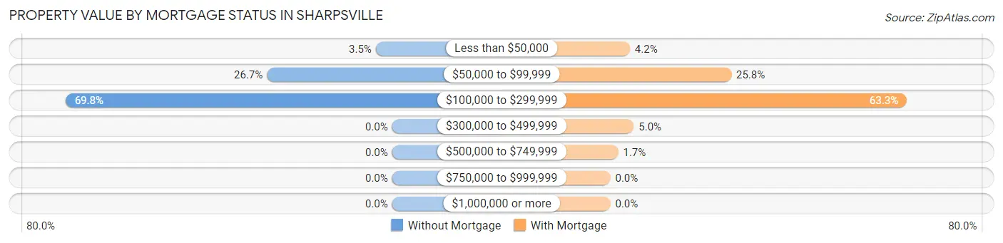 Property Value by Mortgage Status in Sharpsville