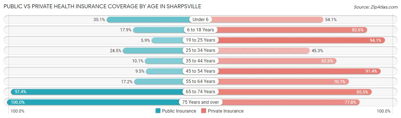 Public vs Private Health Insurance Coverage by Age in Sharpsville