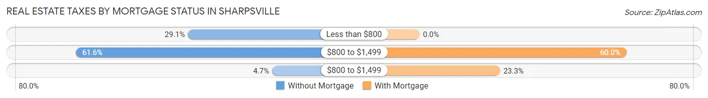 Real Estate Taxes by Mortgage Status in Sharpsville