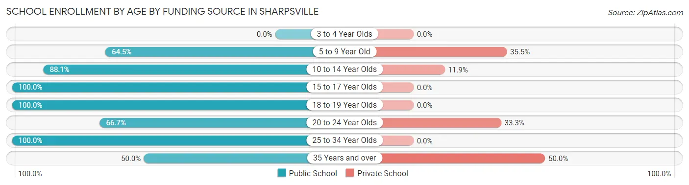 School Enrollment by Age by Funding Source in Sharpsville