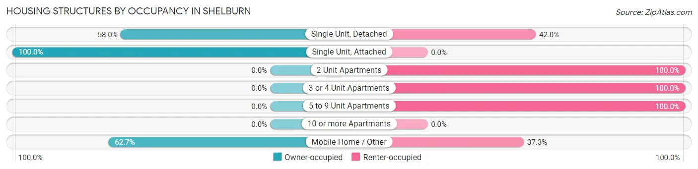 Housing Structures by Occupancy in Shelburn