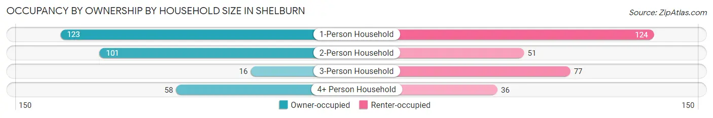 Occupancy by Ownership by Household Size in Shelburn
