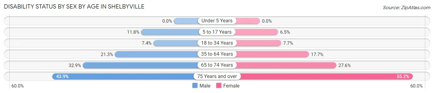 Disability Status by Sex by Age in Shelbyville