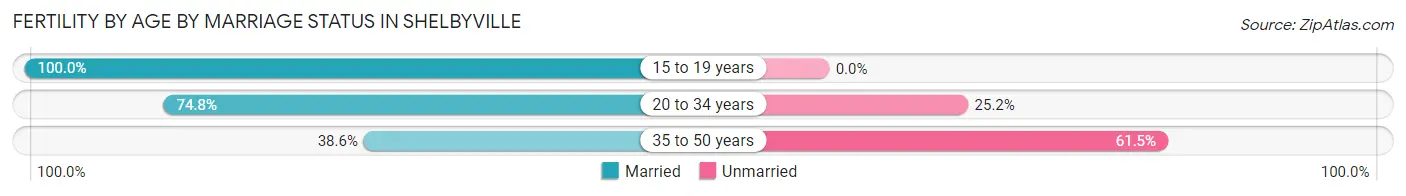 Female Fertility by Age by Marriage Status in Shelbyville