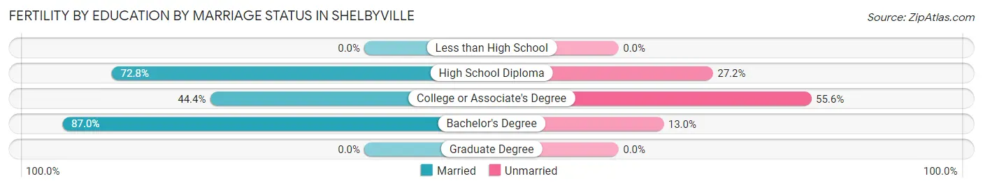 Female Fertility by Education by Marriage Status in Shelbyville