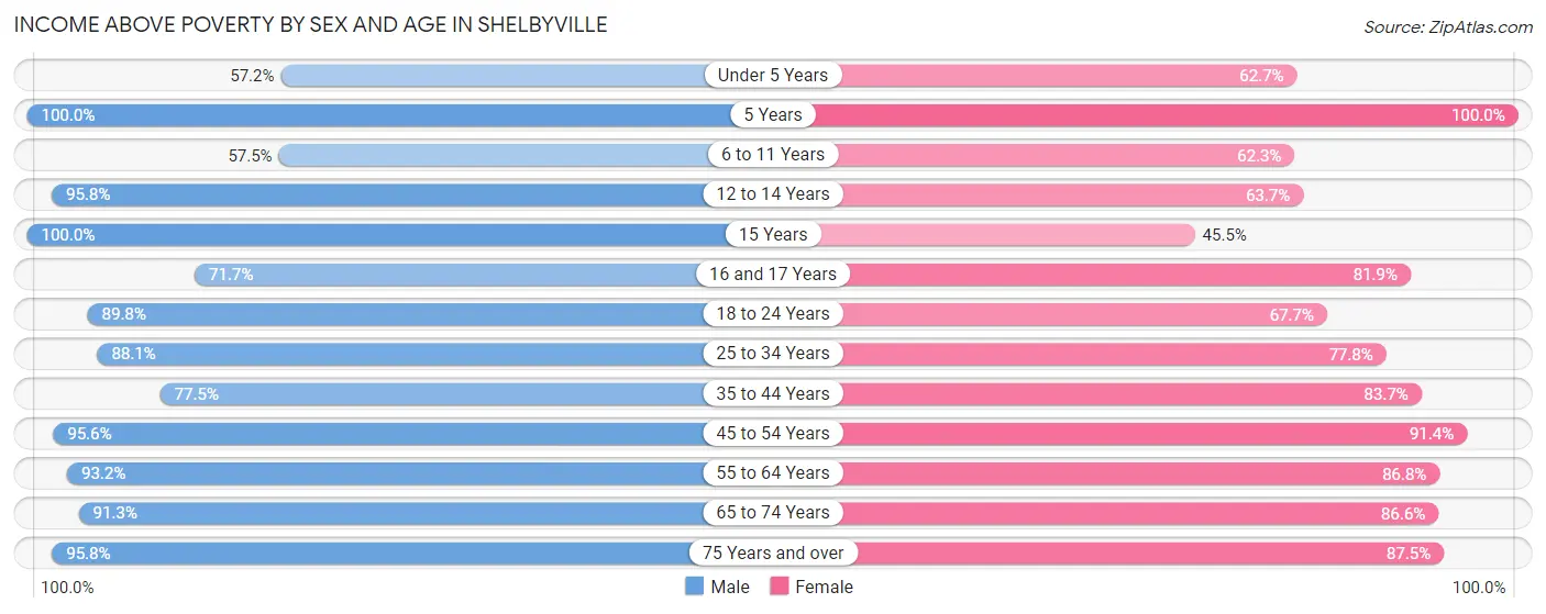 Income Above Poverty by Sex and Age in Shelbyville