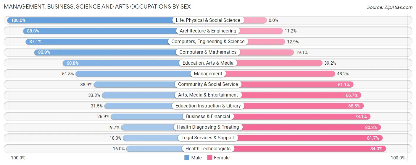 Management, Business, Science and Arts Occupations by Sex in Shelbyville