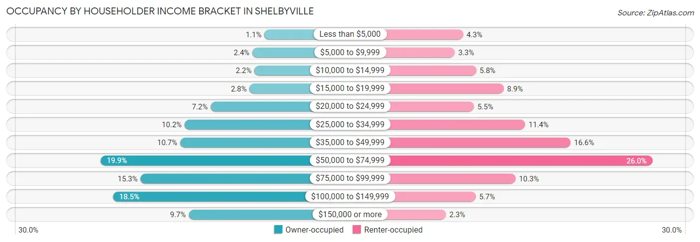 Occupancy by Householder Income Bracket in Shelbyville