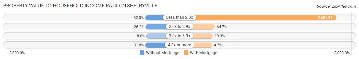Property Value to Household Income Ratio in Shelbyville