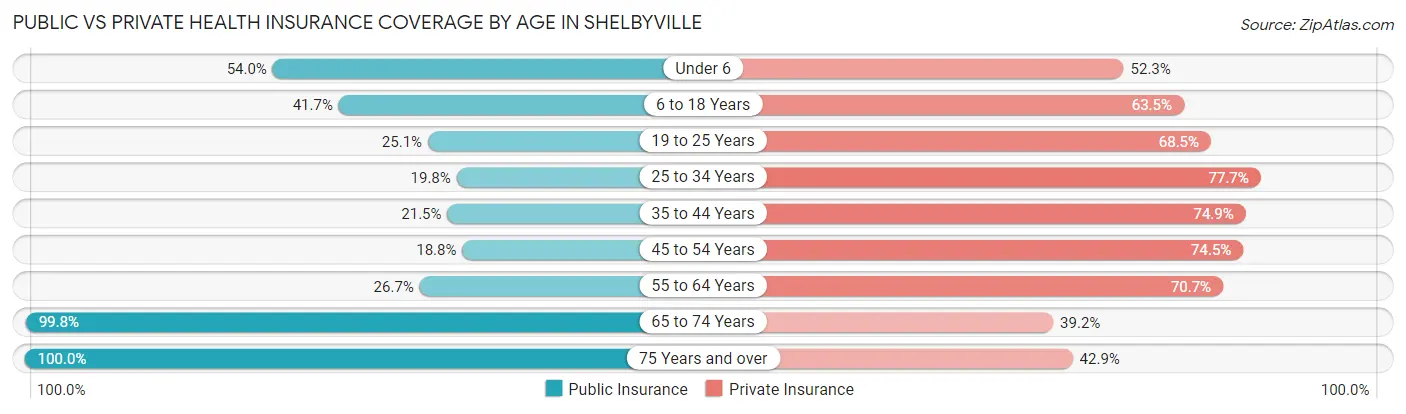 Public vs Private Health Insurance Coverage by Age in Shelbyville