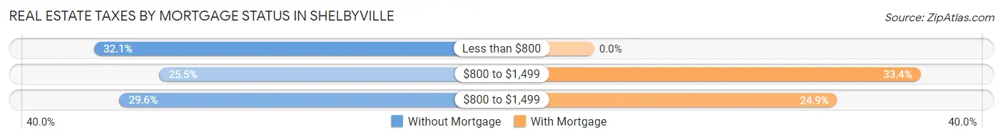Real Estate Taxes by Mortgage Status in Shelbyville