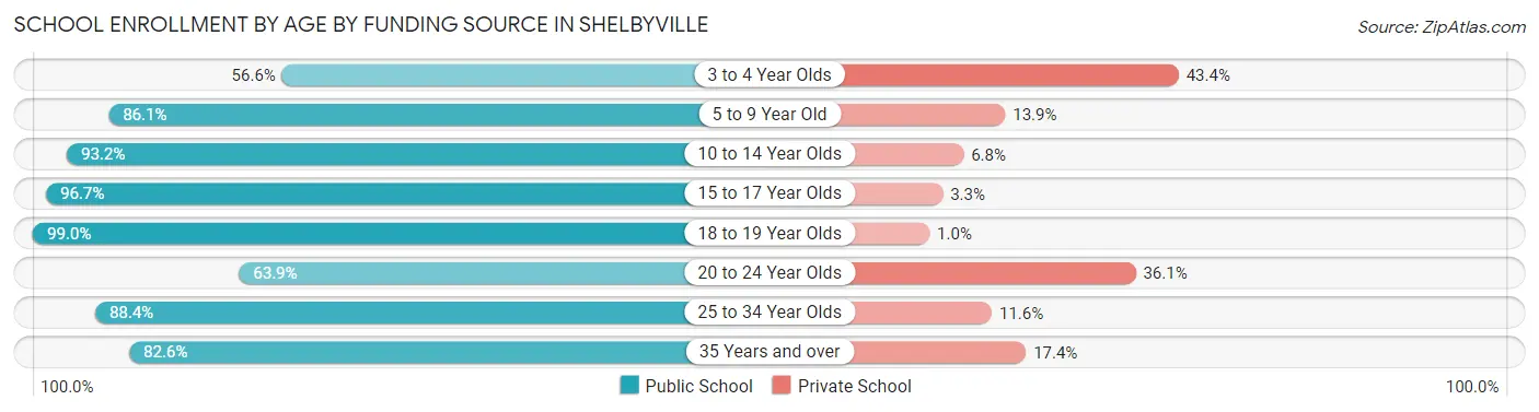 School Enrollment by Age by Funding Source in Shelbyville