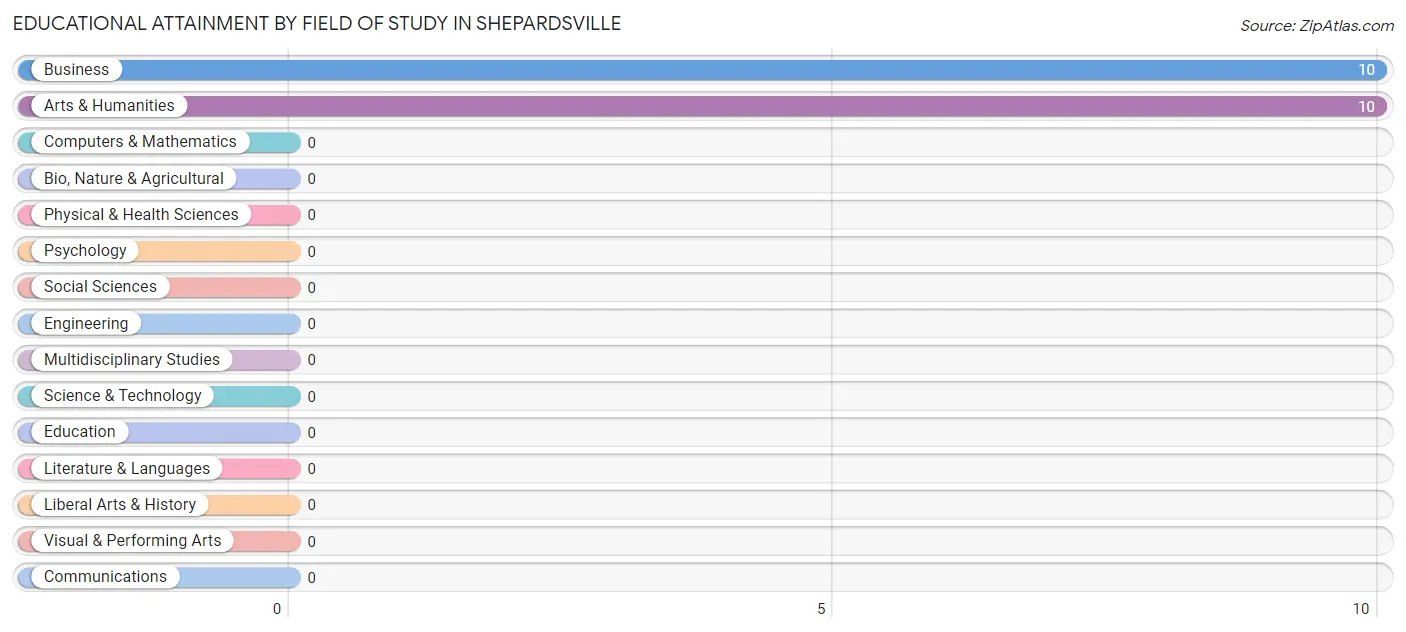Educational Attainment by Field of Study in Shepardsville