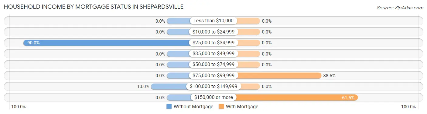 Household Income by Mortgage Status in Shepardsville