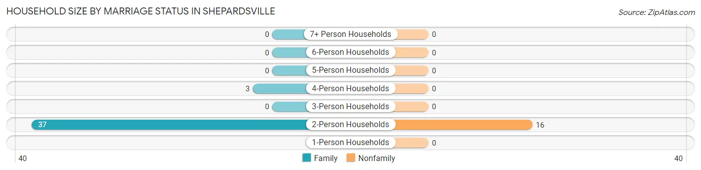 Household Size by Marriage Status in Shepardsville