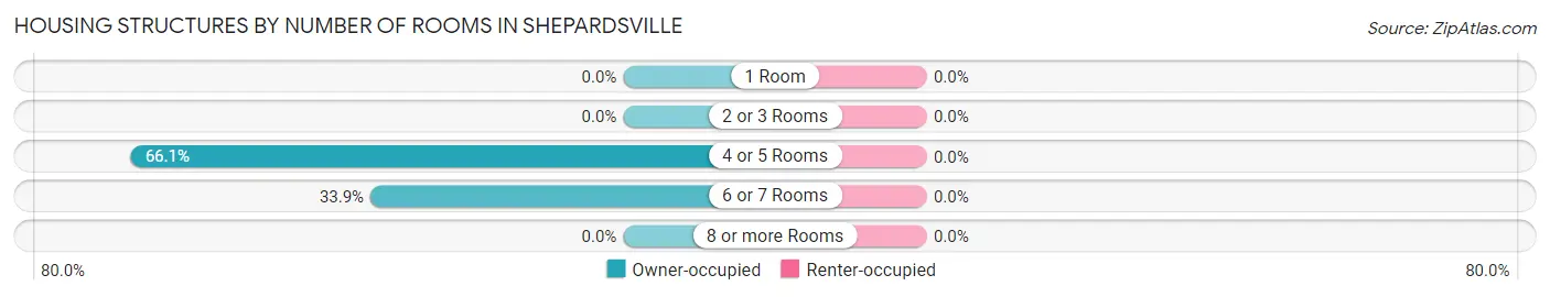 Housing Structures by Number of Rooms in Shepardsville