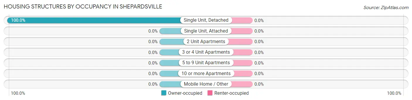 Housing Structures by Occupancy in Shepardsville