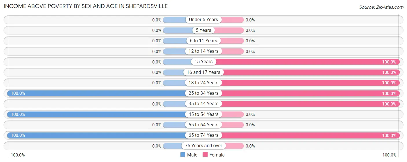 Income Above Poverty by Sex and Age in Shepardsville