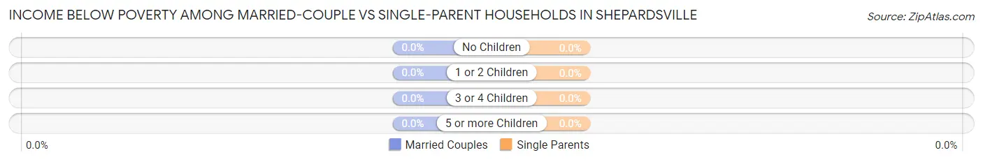 Income Below Poverty Among Married-Couple vs Single-Parent Households in Shepardsville