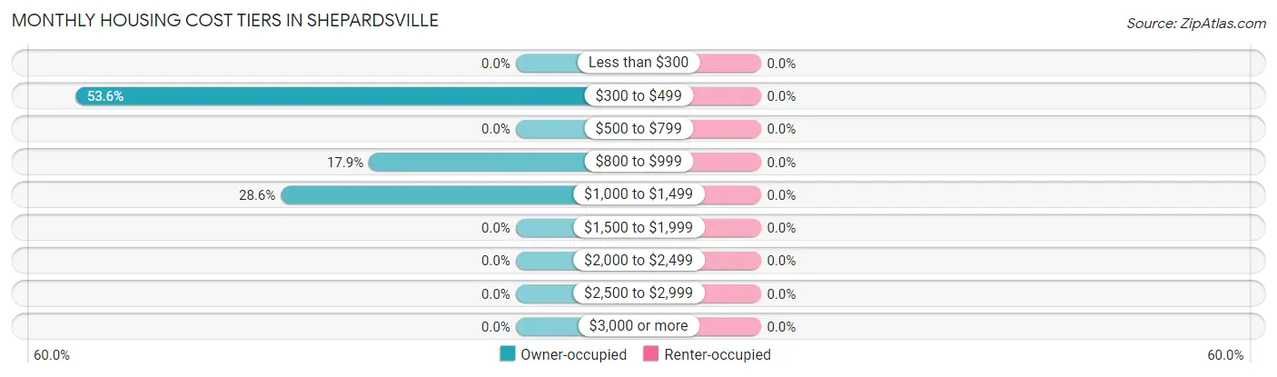 Monthly Housing Cost Tiers in Shepardsville