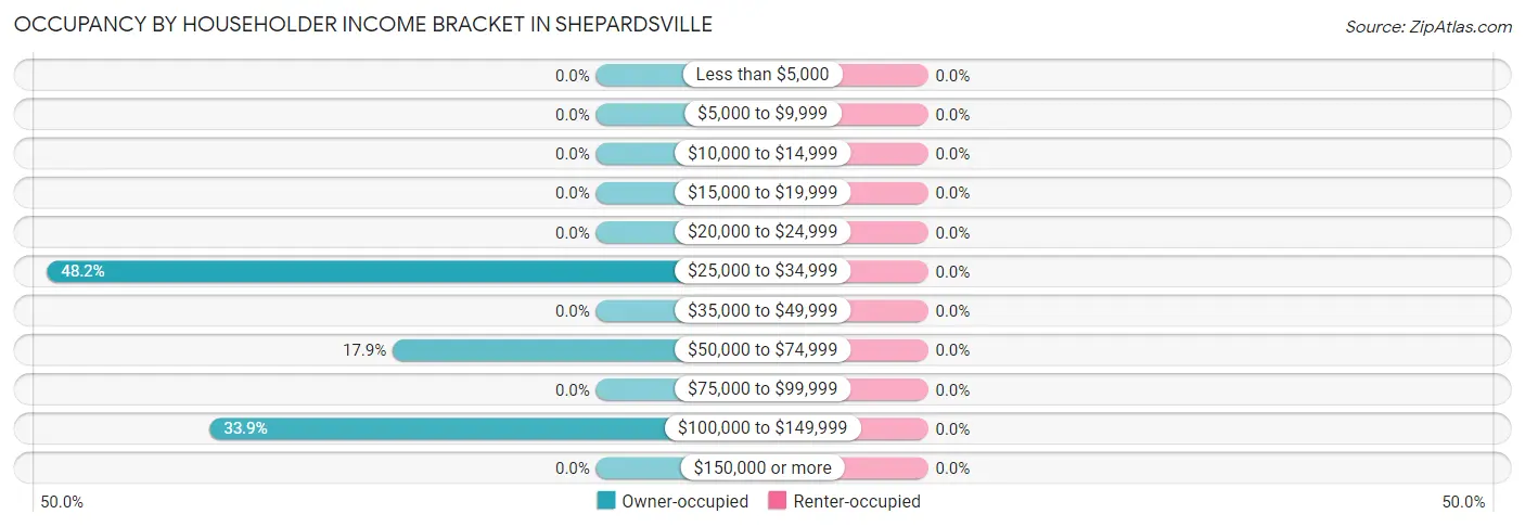 Occupancy by Householder Income Bracket in Shepardsville