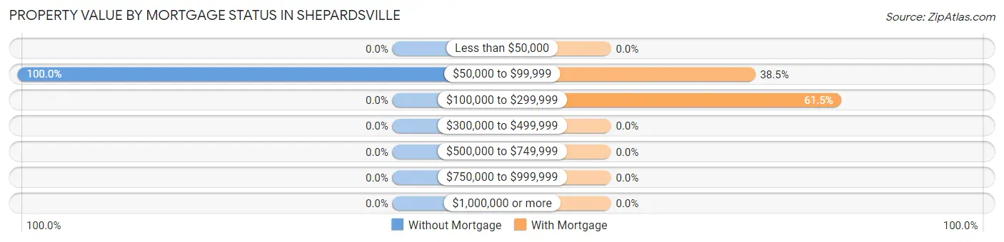 Property Value by Mortgage Status in Shepardsville