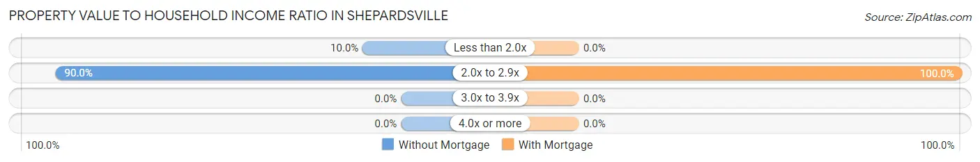 Property Value to Household Income Ratio in Shepardsville