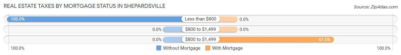 Real Estate Taxes by Mortgage Status in Shepardsville