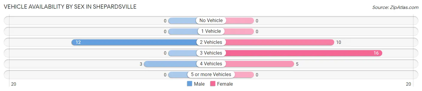 Vehicle Availability by Sex in Shepardsville