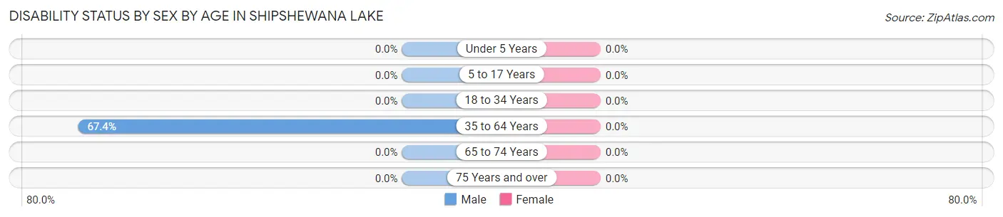 Disability Status by Sex by Age in Shipshewana Lake