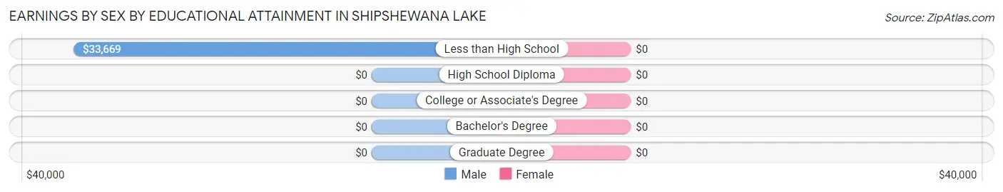 Earnings by Sex by Educational Attainment in Shipshewana Lake